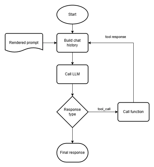 Tool calling workflow