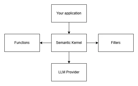 Semantic Kernel Architecture
